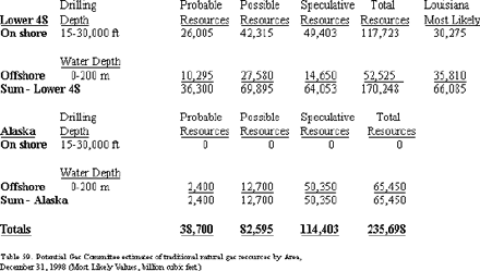 Estimated Natural Gas Reserves in the 15,000 - 30,000 Foot Depth Range, Lower 48 and Alaska