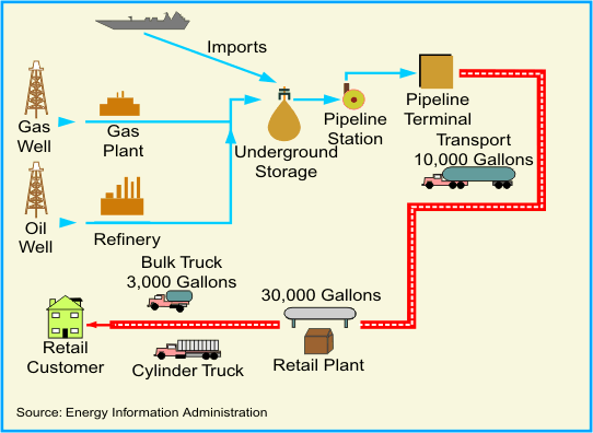 Propane Gas Chart