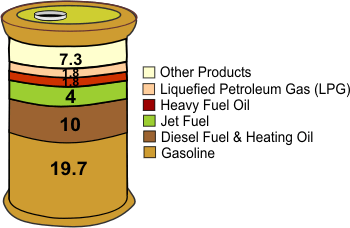 This illustration shows the products made from a barrel of crude oil (the units of measure are in gallons): 7.3 gallons of other products; 1.8 gallons of liquefied petroleum gas; 1.8 gallons of heavy fuel oil; 4 gallons of jet fuel; 10 gallons of diesel fuel and heating oil; 19.7 gallons of gasoline.