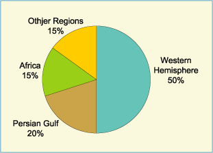 This pie chart shows the  sources, in percent, of U.S. petroleum  imports: (goimg clockwise) 50% of U.S. imports come from the Western Hemisphere; 20% of U.S. imports come form the Persian Gulf; 15% of U.S. imports come from Africa; 15% of U.S. imports come from other regions. For further information, contact the National Energy Information Center at (202)586-8800.