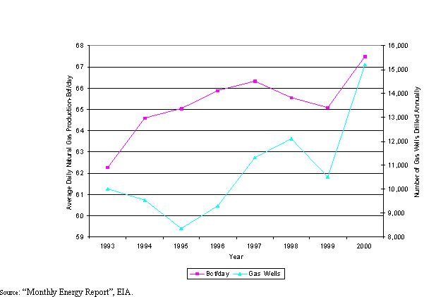 U.S. Natural Gas Deliverability Capacity Has Not Kept Pace with Economic Growth and Demand