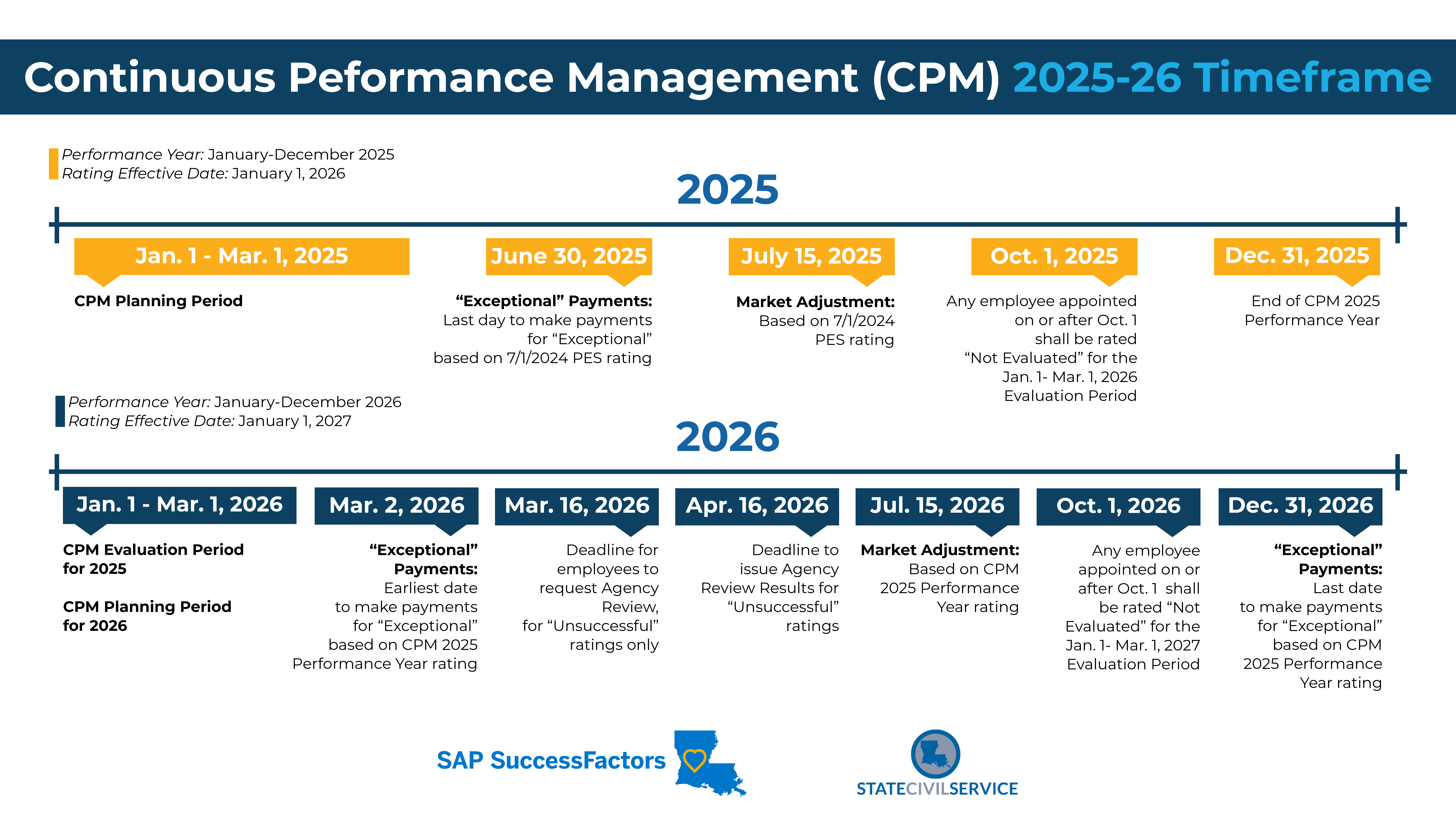 CPM Timeline