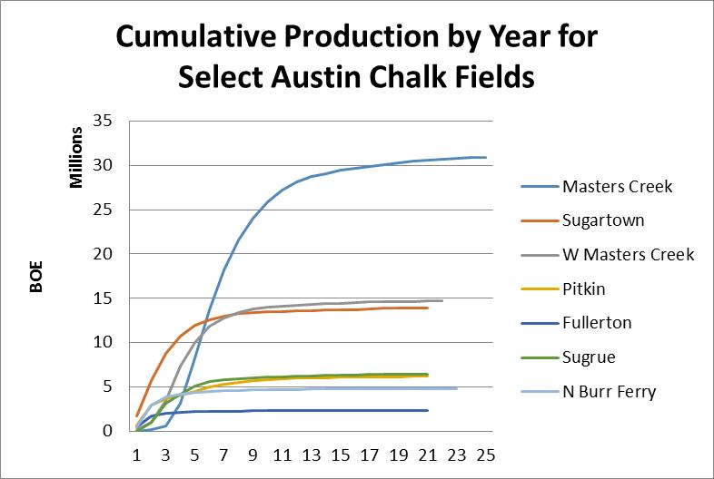 Austin Chalk fields cumulative production by year