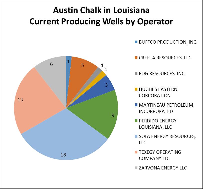 Austin Chalk Current Producing Wells by Operator