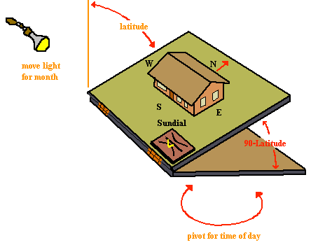 Model Stand and Sunpath Simulator