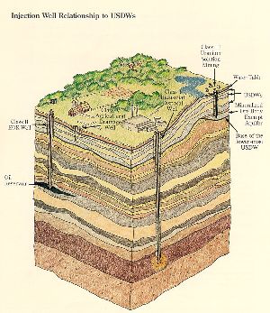 Injection well relationship to USDWs