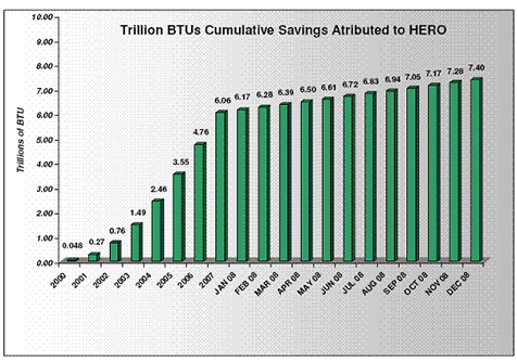 Cumulative BTU's Savings Attributed to HERO