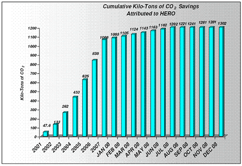 Cumulative CO2 Savings Attributed to HERO
