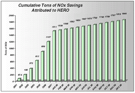 Cumulative NOX Savings Attributed to HERO