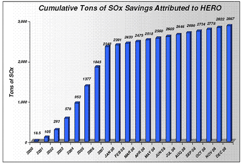 Cumulative SOX Savings Attributed to HERO