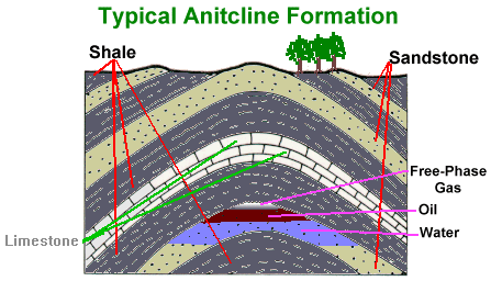 anticline formation with oil, gas and water